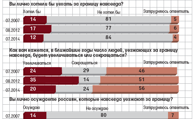 Rossiyane Vse Menshe Dumayut Ob Emigracii No Ne Osuzhdayut Teh Kto Uehal Vedomosti