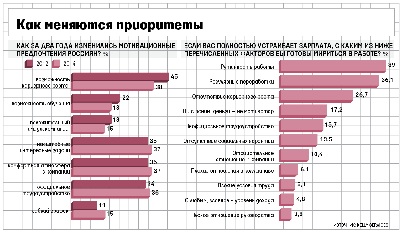 На подходе поколение, для которого работа не главное в жизни - Ведомости