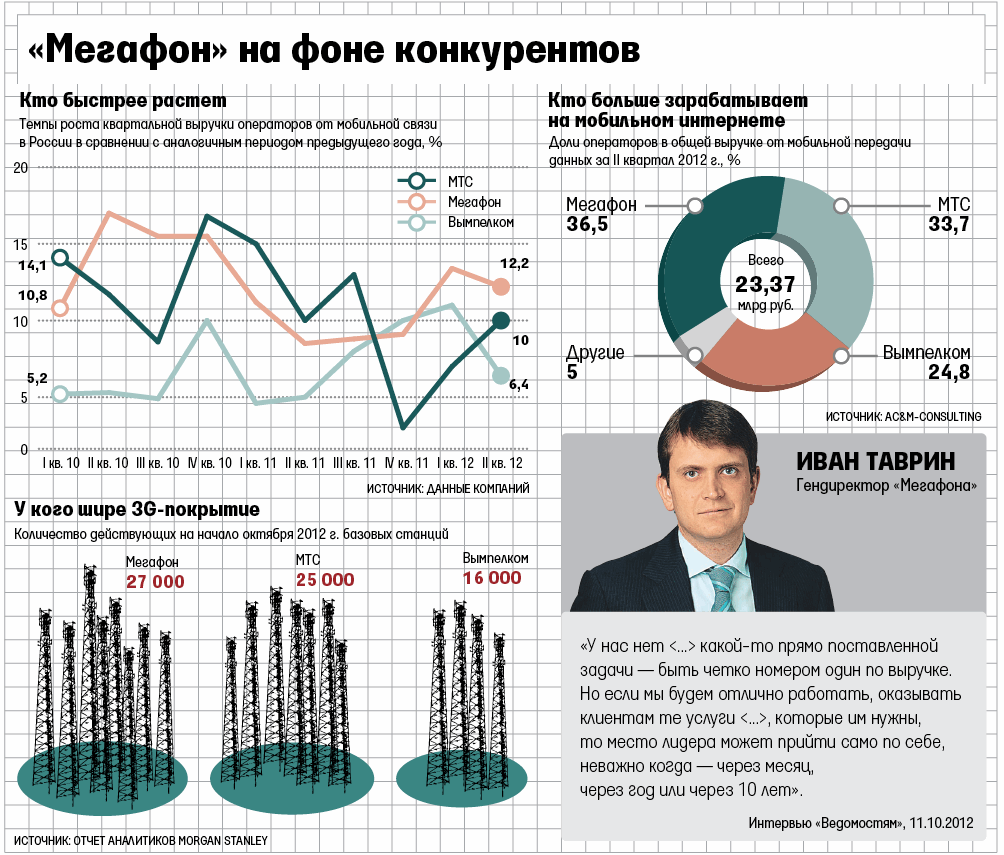 МТС и 