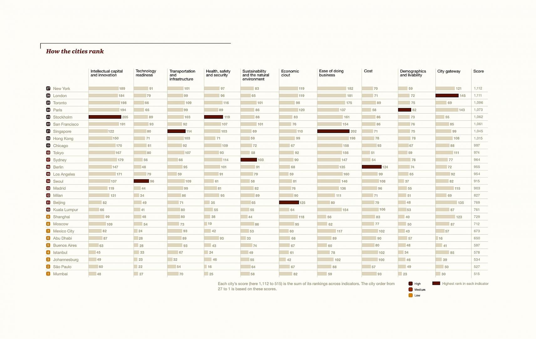 PWC: Москва вошла в топ-20 мировых экономических столиц - Ведомости