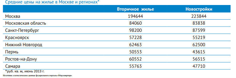 Строительство домов в 2013 году