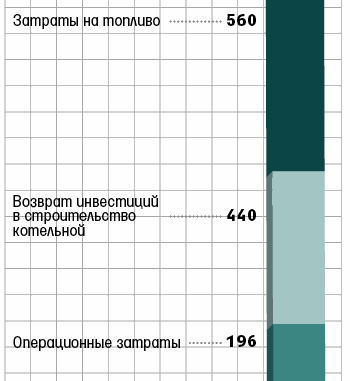 Затраты на строительство котельной