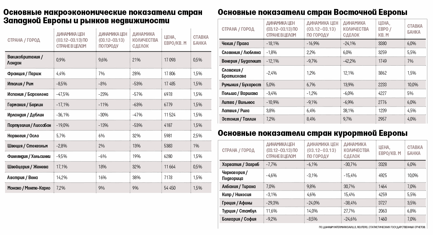 В США растут цены на жилье - Ведомости