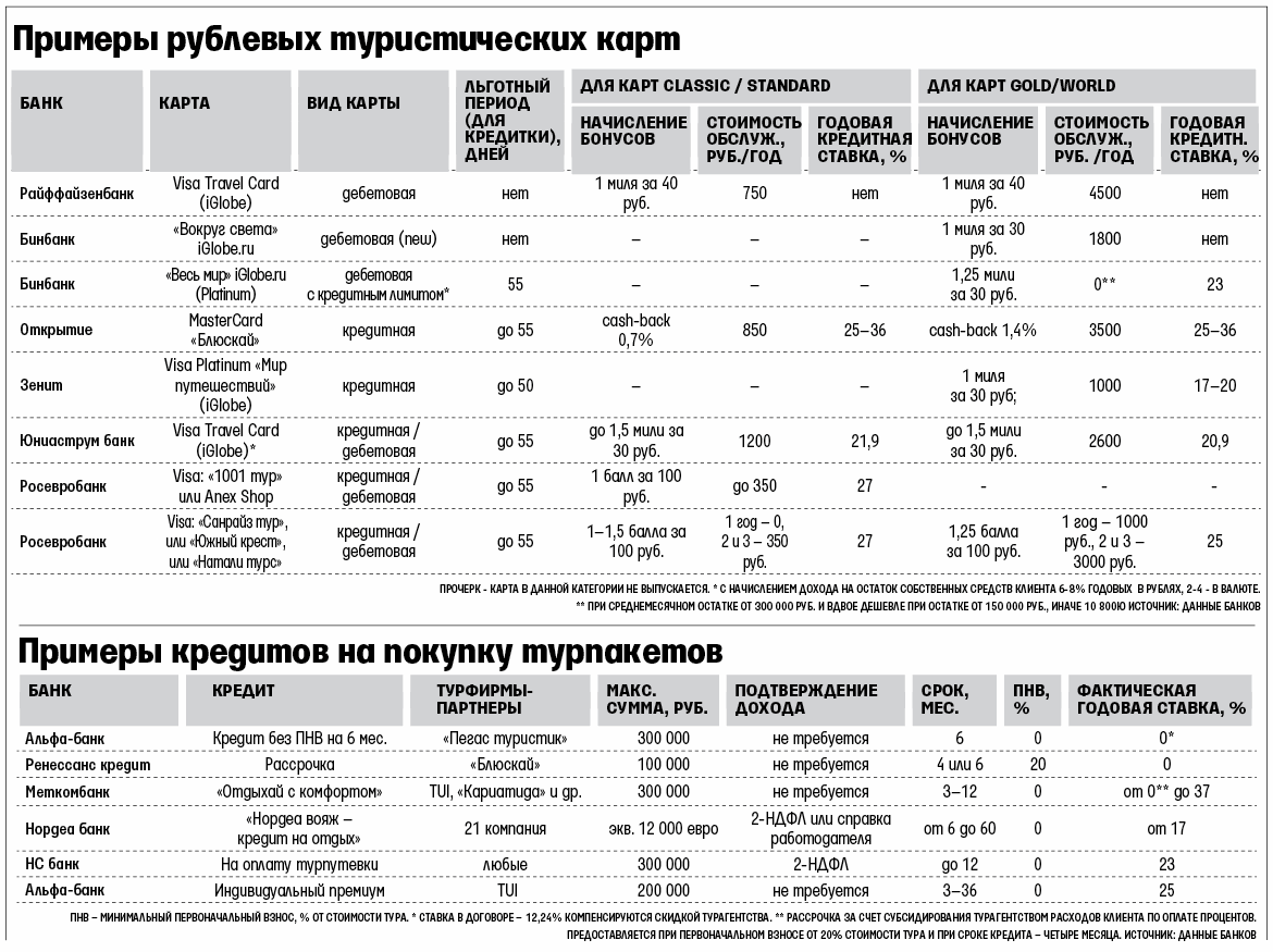 Как банки зарабатывают на отдыхающих - Ведомости