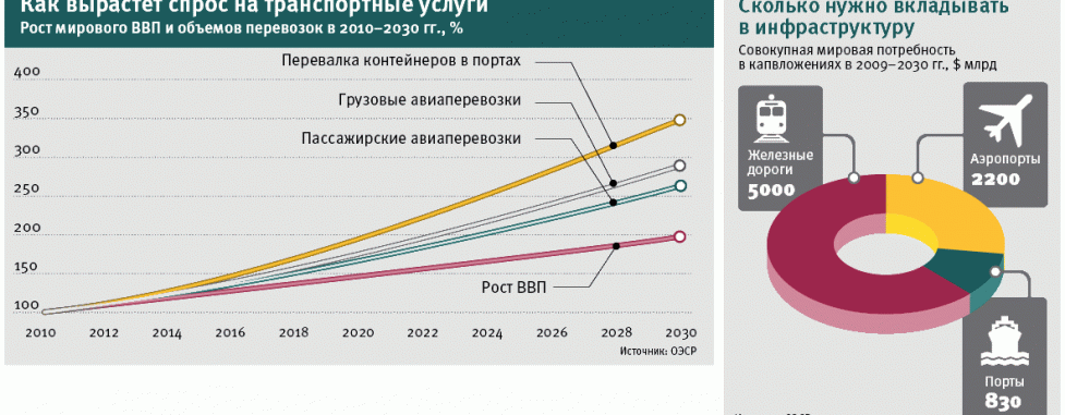 Инвестиции в дорожное строительство 2020