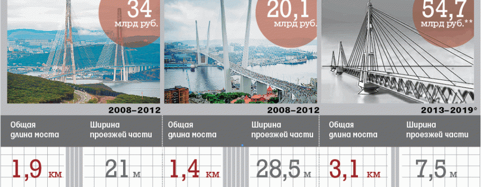 Строительство мостов в условиях вечной мерзлоты