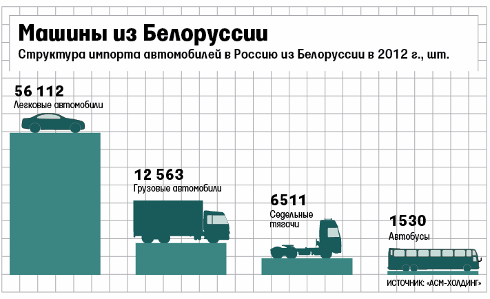 Белоруссия и Казахстан заплатят утилизационный сбор - Ведомости