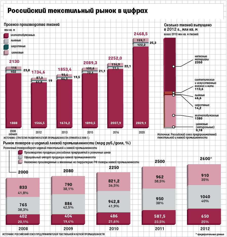 Сырье для производства тканей оказалось в дефиците - Ведомости