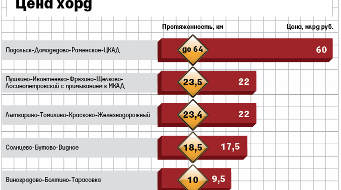 Дорожное строительство в московской области