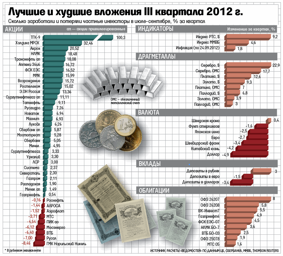 Сколько заработали и потеряли инвесторы в июле – сентябре 2012 г. -  Ведомости