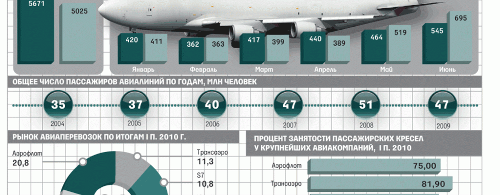 Процент занятости пассажирских кресел