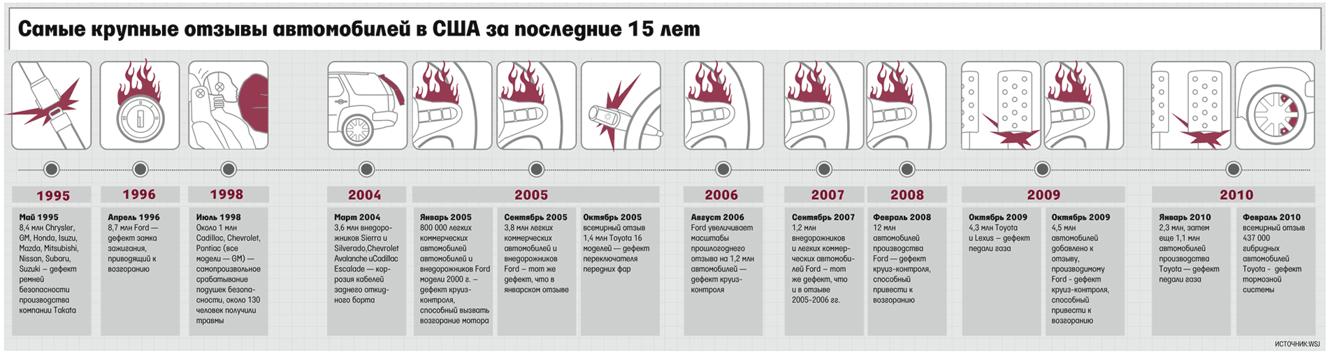 Неконтролируемое ускорение - Ведомости