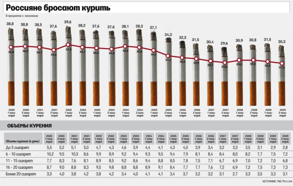 Российская армия курильщиков за 10 лет потеряла 2,4 млн человек - Ведомости