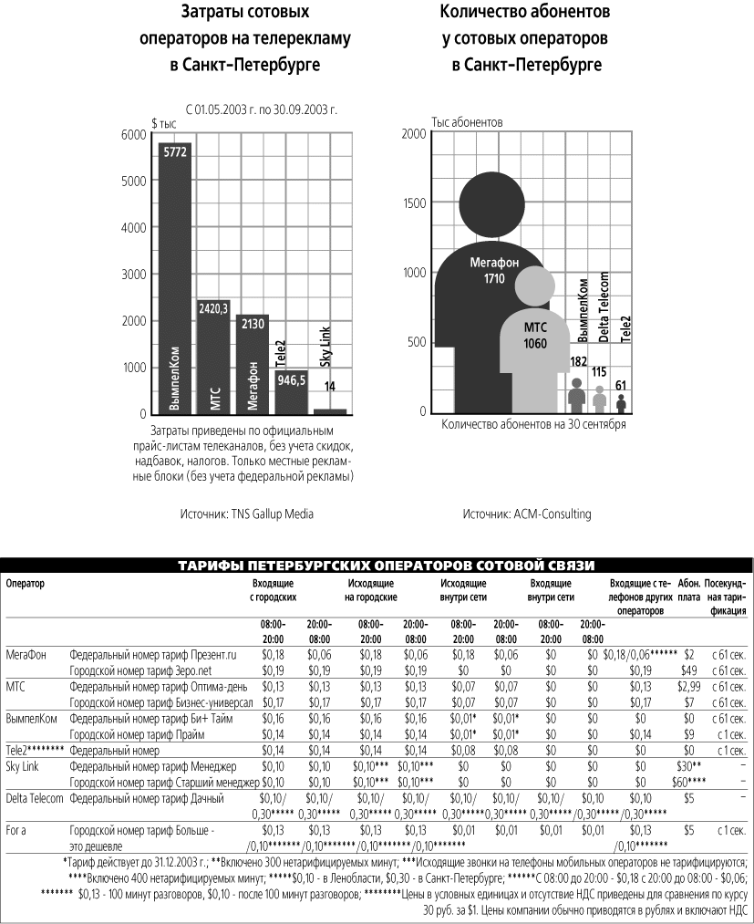 ТЕЛЕКОММУНИКАЦИИ В САНКТ-ПЕТЕРБУРГЕ: Уцененные минуты - Ведомости