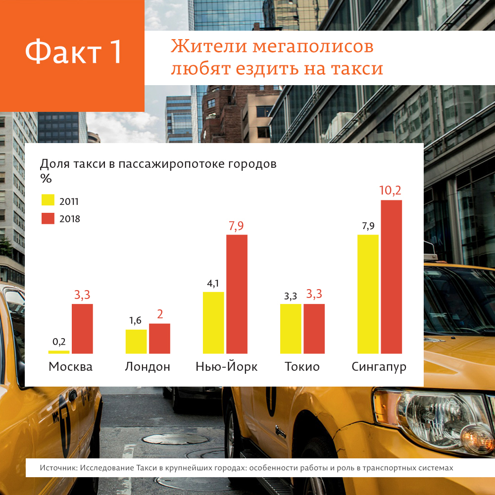 10 фактов о глобальном рынке такси и его российских особенностях -  Ведомости&