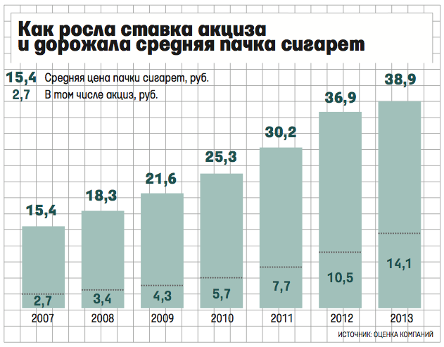 Цена акцизной марки для сигарет подорожала на 50 рублей :: Новости :: ТВ Центр