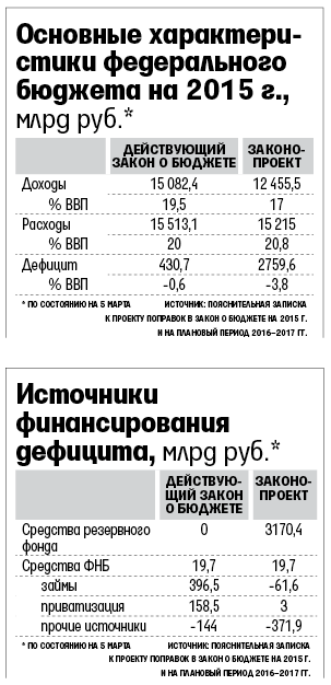 Министр финансов Антон Силуанов (слева) и министр экономического развития Алексей Улюкаев должны договориться, как спасать бюджет