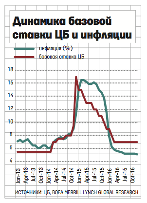 Инфляция перестала ускоряться и стабилизировалась на уровне 16,7% в годовом выражении