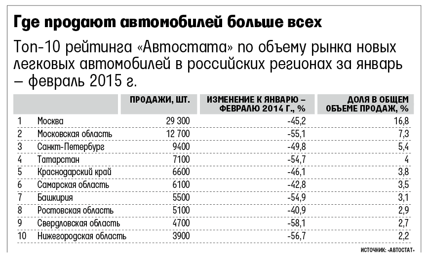 Автодилеры ожидают сокращения модельного ряда