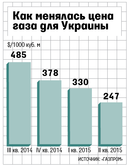 «Газпром» и «Нафтогаз» подписали соглашение о поставках газа Украине во II квартале