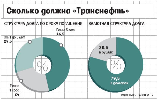 «Транснефть» не устраивают кредитные ставки