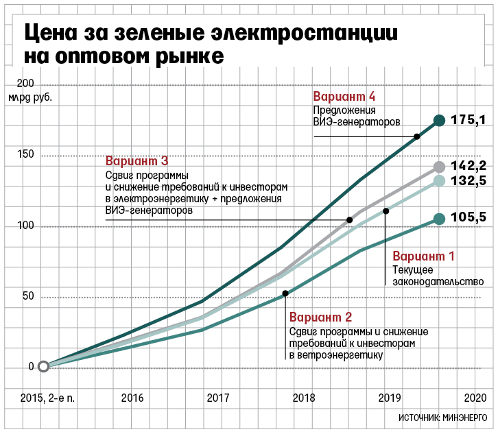 Чиновники предлагают растянуть сроки запуска ветростанций с 2020 г. на 2024 г.