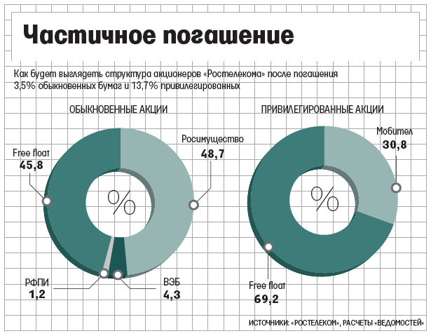Росимущество хочет закрепить контроль над «Ростелекомом» акционерным соглашением