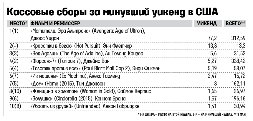 «Мстители: Эра Альтрона» остаются главным мировым кинохитом