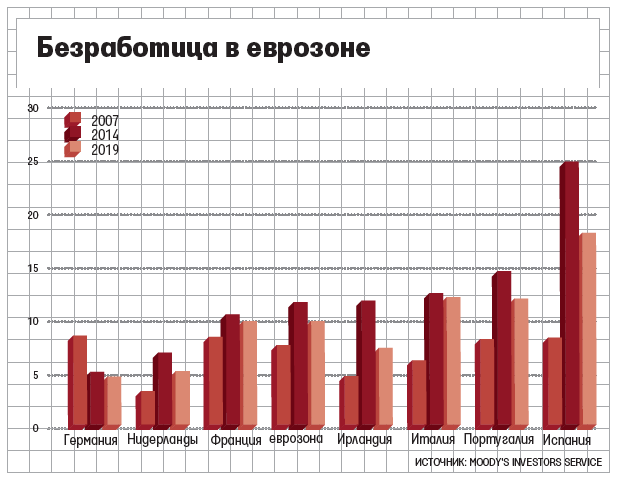 Один из ограничителей роста еврозоны – высокие налоги на личные доходы