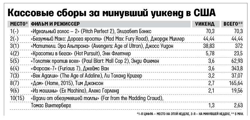 Картина Миллера слишком хороша (или слишком безумна, что в данном случае одно и то же), чтобы быть кассовым хитом