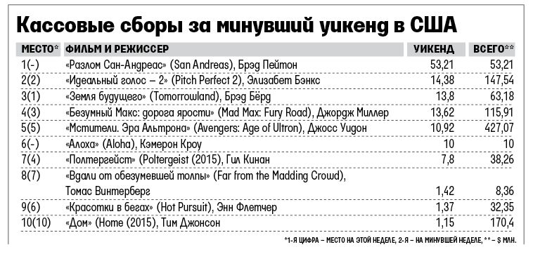 За первый уикенд в Северной Америке картина «Разлом Сан-Андреас» собрала $53 млн