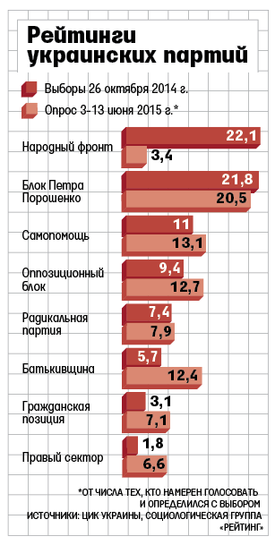 Cамое чувствительное падение пережил победивший на выборах Народный фронт во главе с премьером Арсением Яценюком