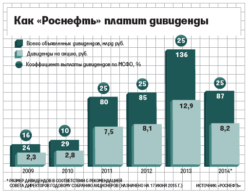 «Роснефть» поделится прибылью