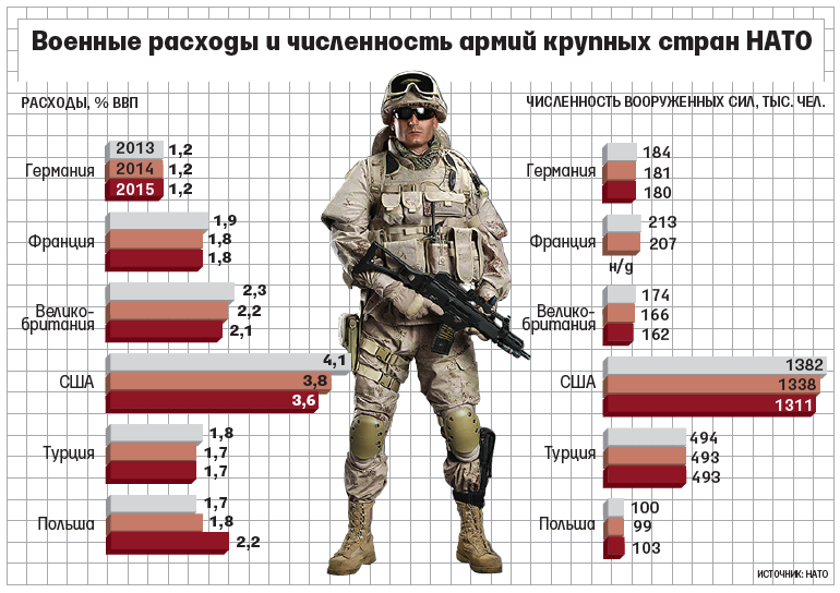 Силы быстрого реагирования НАТО, направленные в том числе против России, будут удвоены