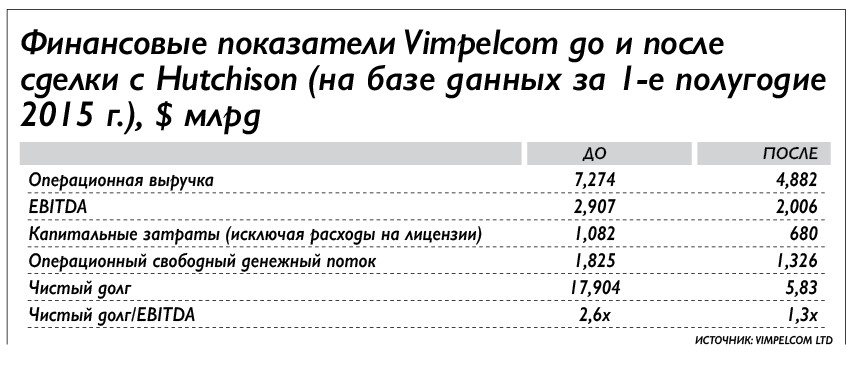 Чтобы уравновесить взносы, Wind вносит в совместное предприятие 10 млрд евро долгов, а Three Italia – 200 млн евро наличностью