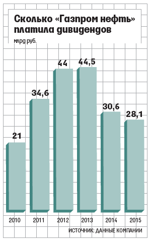 В 2016 г. дивидендная доходность может вырасти до 7% – это выше средних по рынку показателей, пишут в обзоре аналитики Goldman Sachs