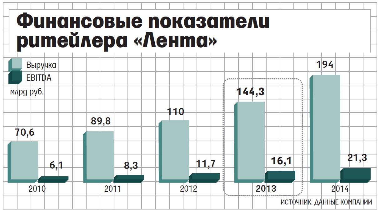 Темпы роста выручки «Ленты» остаются самыми быстрыми среди российских публичных розничных сетей