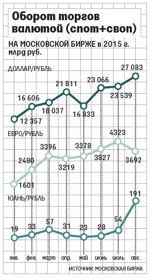 Биржа сотрудничает с крупнейшими китайскими банками, способствуя расширению использования национальных валют в расчетах между компаниями России и Китая