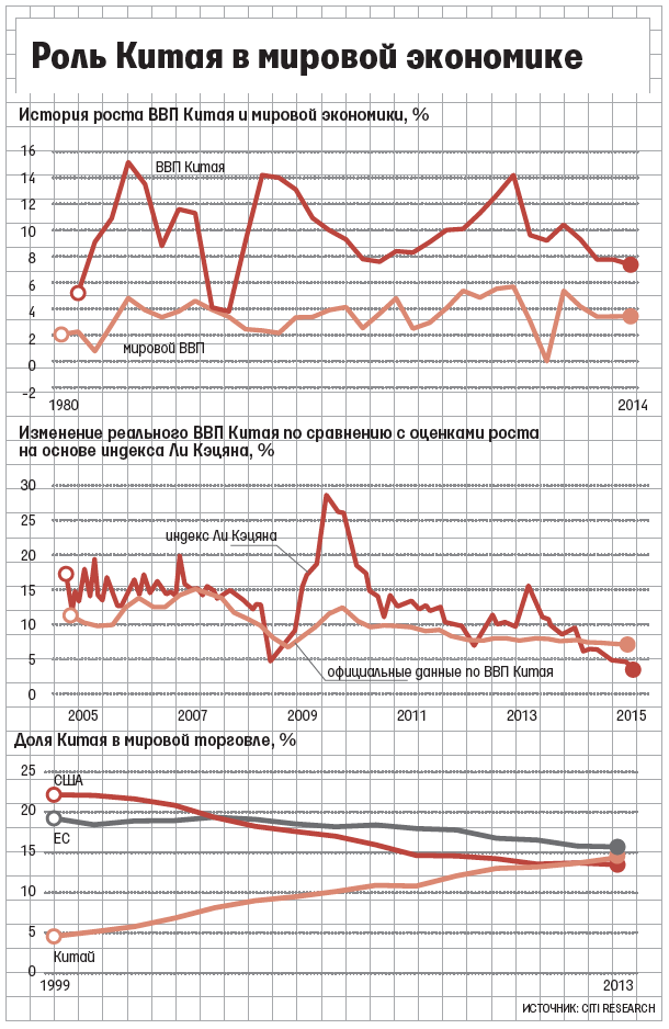 На долю Китая в последние три года приходилось 35–40% мирового роста