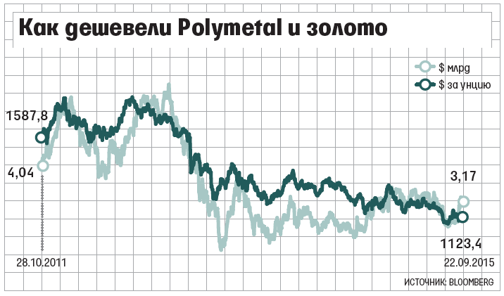 Polymetal может вырасти в цене, если цены на золото будут расти