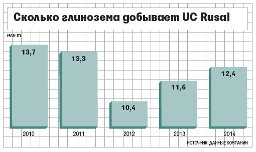 Сейчас у UC Rusal семь предприятий по добыче бокситов (на фото Североуральский бокситовый рудник)