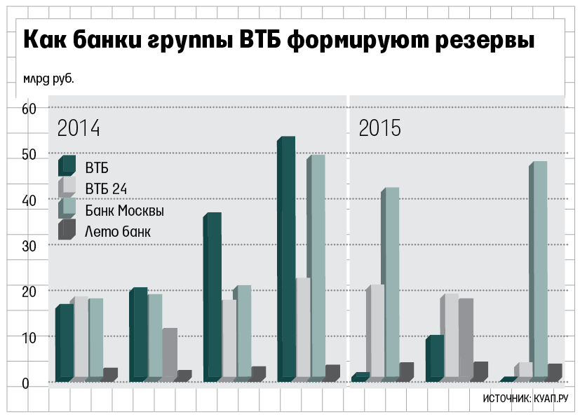 ВТБ занимает второе место по активам в банковской системе