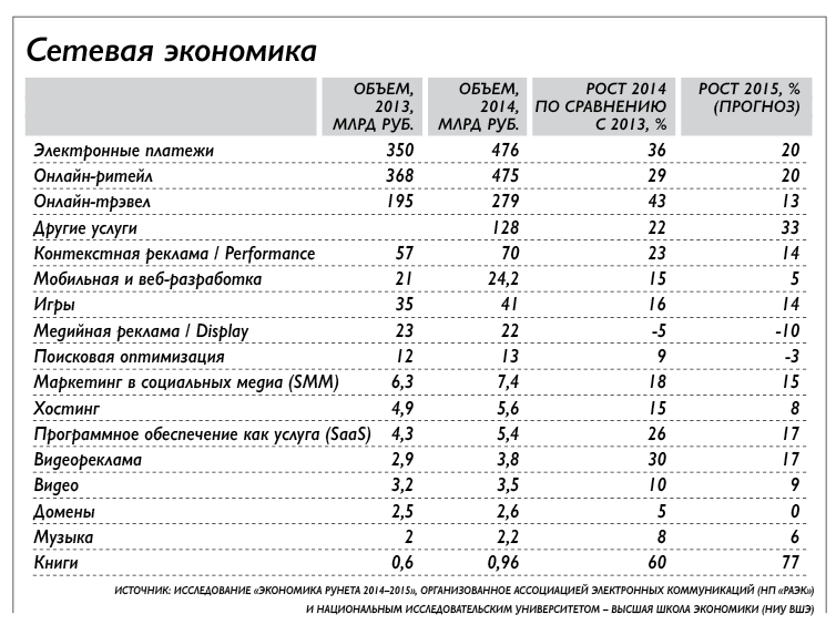 Сейчас на рунет приходится лишь 2,2% ВВП России