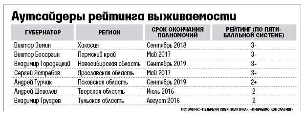 Рейтинг политических событий за неделю. Рейтинг губернаторов Иркутской области. Губернаторы Иркутской области список начиная с 1995. Минченко рейтинг губернаторов. Как выбирают губернаторов в России.