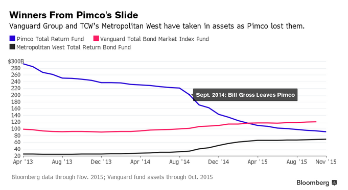 Бывший председатель ФРС Бен Бернанке