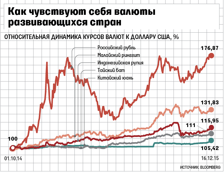 Джанет Йеллен начала поднимать ставку, которую ее предшественник Бен Бернанке (справа) опустил почти до нуля