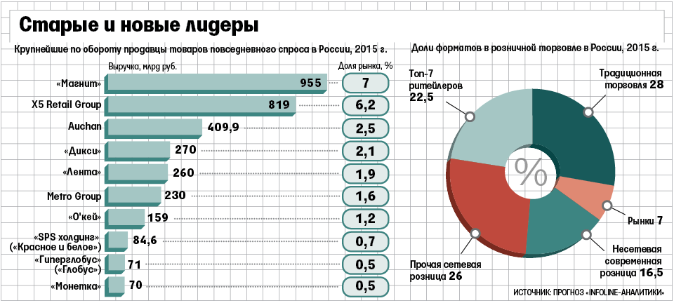 Рынок продавца спрос. Крупнейшие торговые сети. Доли рынка продуктовых сетей. Доля рынка сетевых предприятий в розничной торговле. Продуктовые сети доли рынка России.