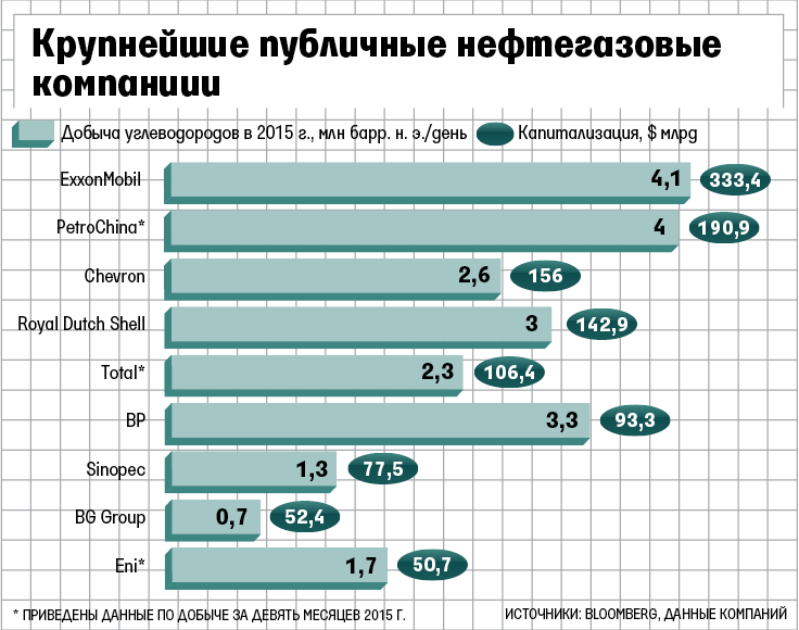 Крупнейшие пао россии