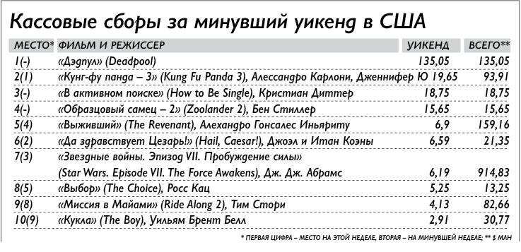 Успех кинокомикса «Дэдпул» превзошел даже самые смелые ожидания