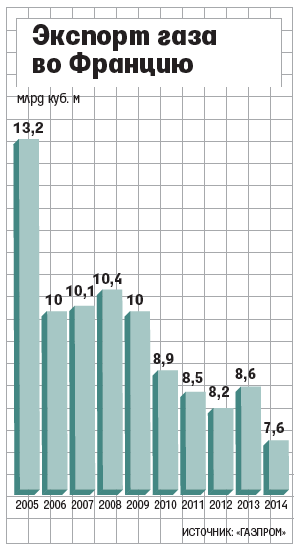 Engie S.A. требует пересмотреть цену по контракту на поставку газа
